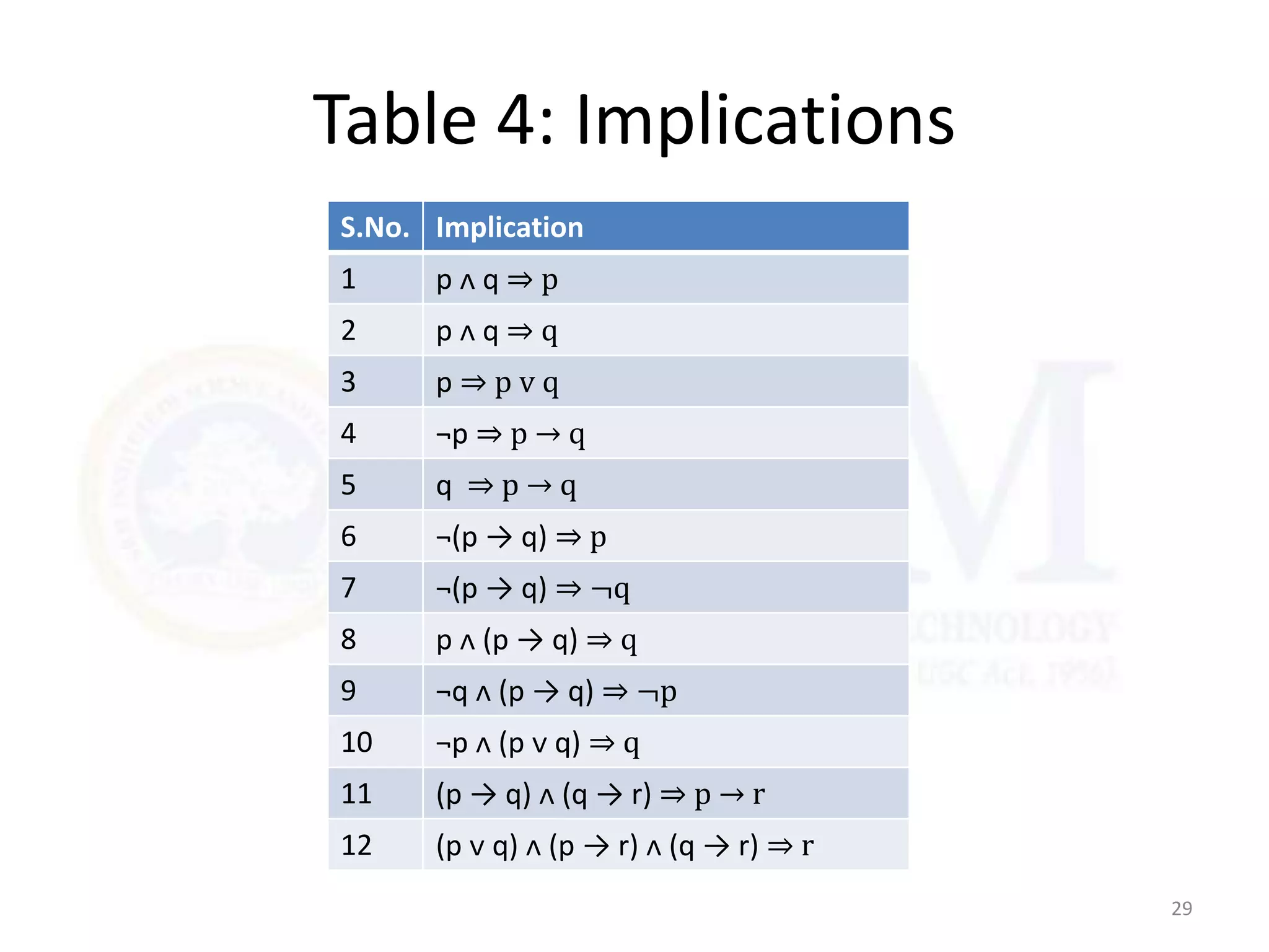 Table 4: Implications
S.No. Implication
1 p ᴧ q ⇒ p
2 p ᴧ q ⇒ q
3 p ⇒ p ᴠ q
4 ¬p ⇒ p → q
5 q ⇒ p → q
6 ¬(p → q) ⇒ p
7 ¬(p → q) ⇒ ¬q
8 p ᴧ (p → q) ⇒ q
9 ¬q ᴧ (p → q) ⇒ ¬p
10 ¬p ᴧ (p ᴠ q) ⇒ q
11 (p → q) ᴧ (q → r) ⇒ p → r
12 (p ᴠ q) ᴧ (p → r) ᴧ (q → r) ⇒ r
29
 
