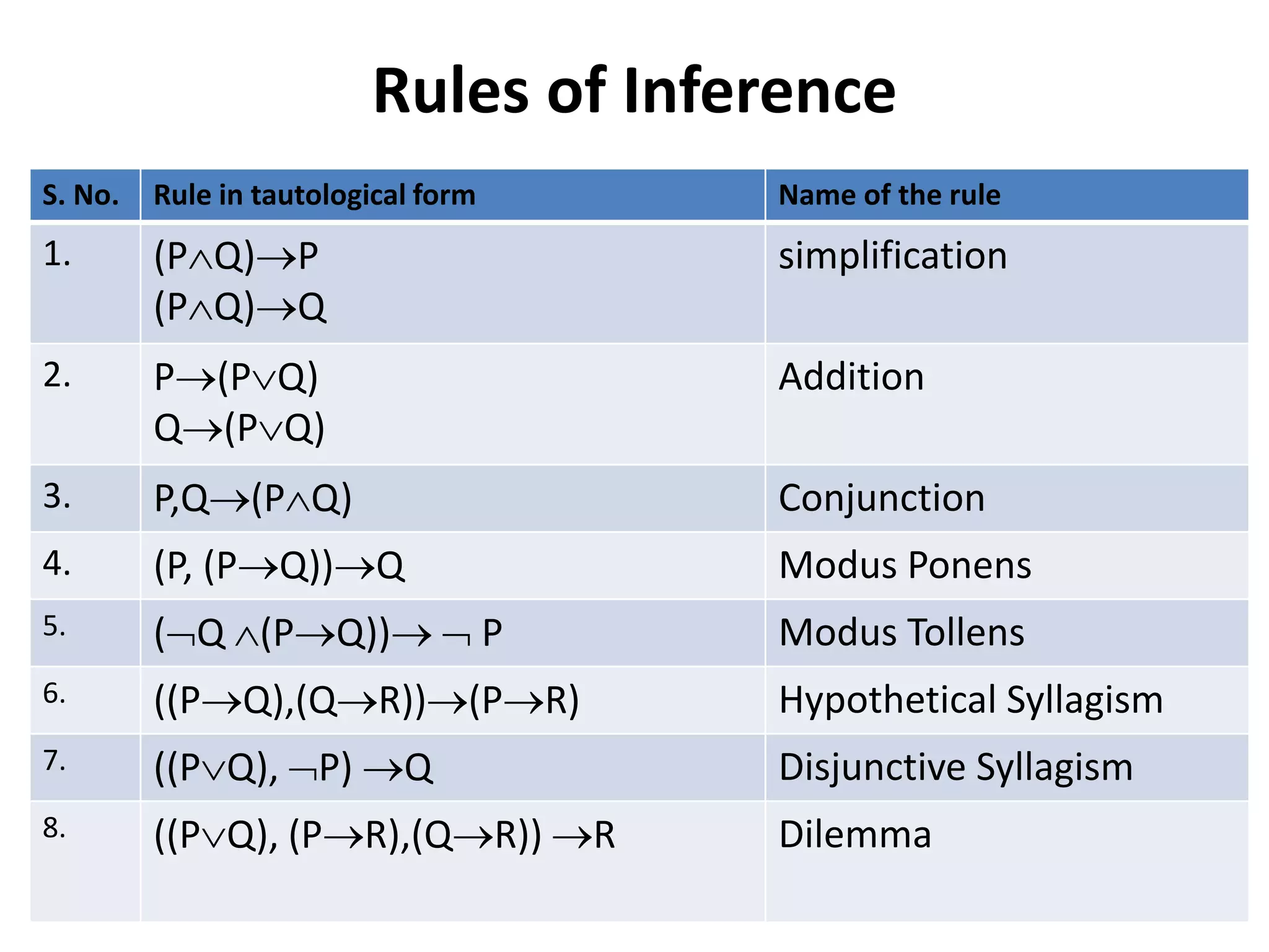 Rules of Inference
S. No. Rule in tautological form Name of the rule
1. (PQ)P
(PQ)Q
simplification
2. P(PQ)
Q(PQ)
Addition
3. P,Q(PQ) Conjunction
4. (P, (PQ))Q Modus Ponens
5. (Q (PQ))  P Modus Tollens
6. ((PQ),(QR))(PR) Hypothetical Syllagism
7. ((PQ), P) Q Disjunctive Syllagism
8. ((PQ), (PR),(QR)) R Dilemma
 