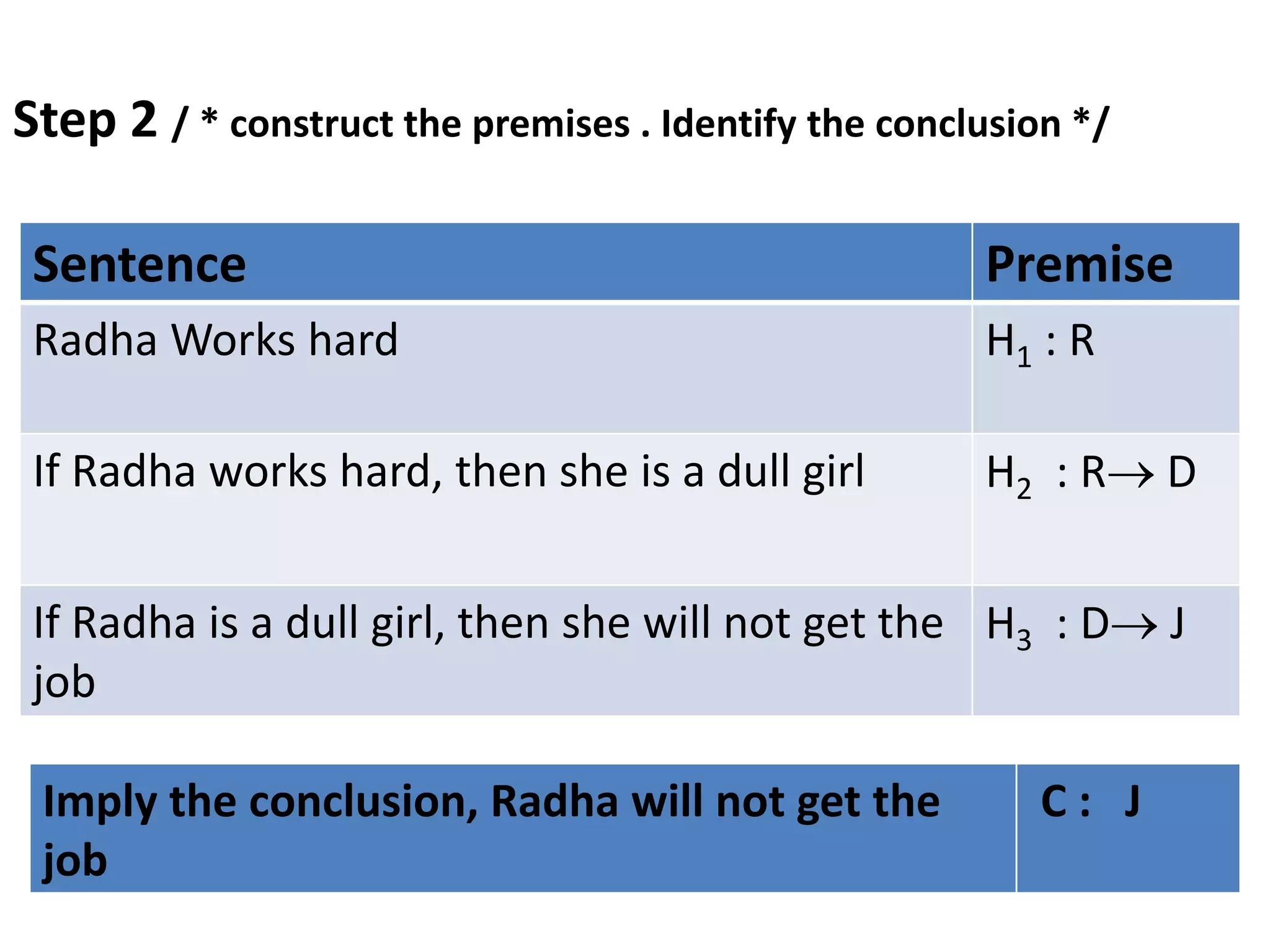 Step 2 / * construct the premises . Identify the conclusion */
Sentence Premise
Radha Works hard H1 : R
If Radha works hard, then she is a dull girl H2 : R D
If Radha is a dull girl, then she will not get the
job
H3 : D J
Imply the conclusion, Radha will not get the
job
C : J
 