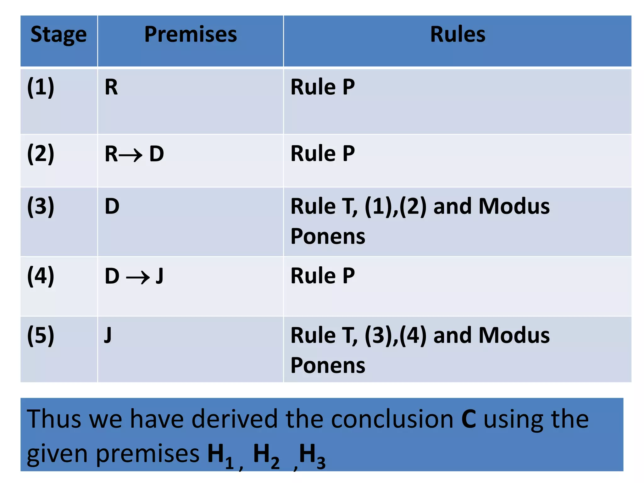Stage Premises Rules
(1) R Rule P
(2) R D Rule P
(3) D Rule T, (1),(2) and Modus
Ponens
(4) D  J Rule P
(5) J Rule T, (3),(4) and Modus
Ponens
Thus we have derived the conclusion C using the
given premises H1 , H2 ,H3
 