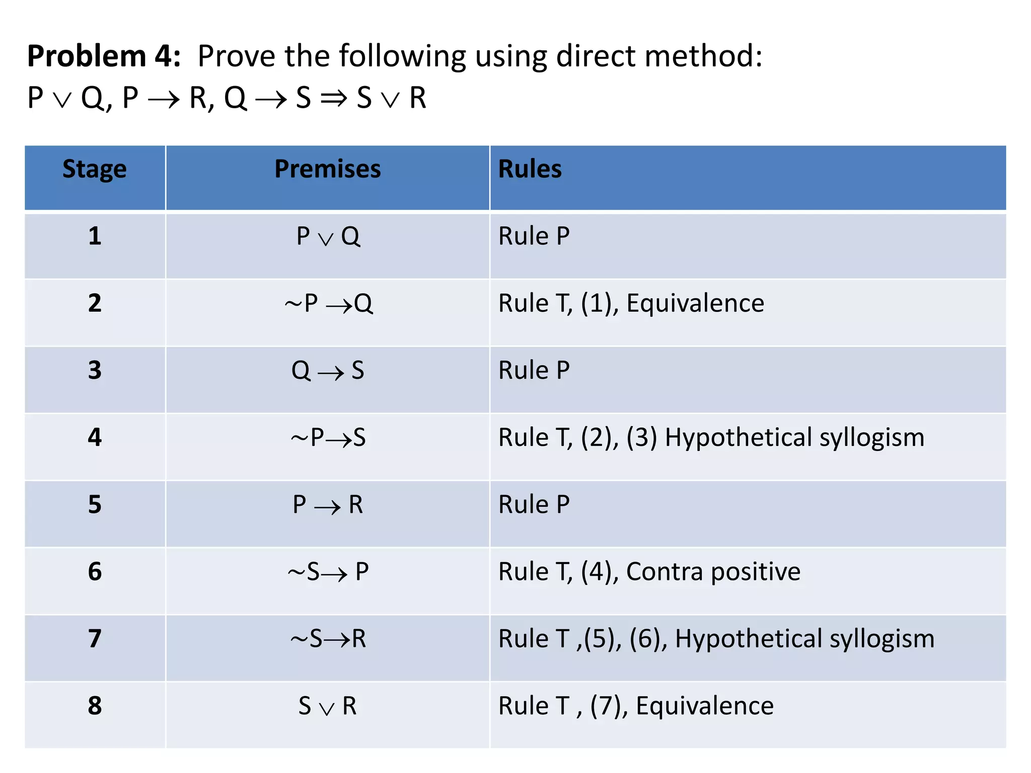Problem 4: Prove the following using direct method:
P  Q, P  R, Q  S ⇒ S  R
Stage Premises Rules
1 P  Q Rule P
2 ∼P Q Rule T, (1), Equivalence
3 Q  S Rule P
4 ∼PS Rule T, (2), (3) Hypothetical syllogism
5 P  R Rule P
6 ∼S P Rule T, (4), Contra positive
7 ∼SR Rule T ,(5), (6), Hypothetical syllogism
8 S  R Rule T , (7), Equivalence
 