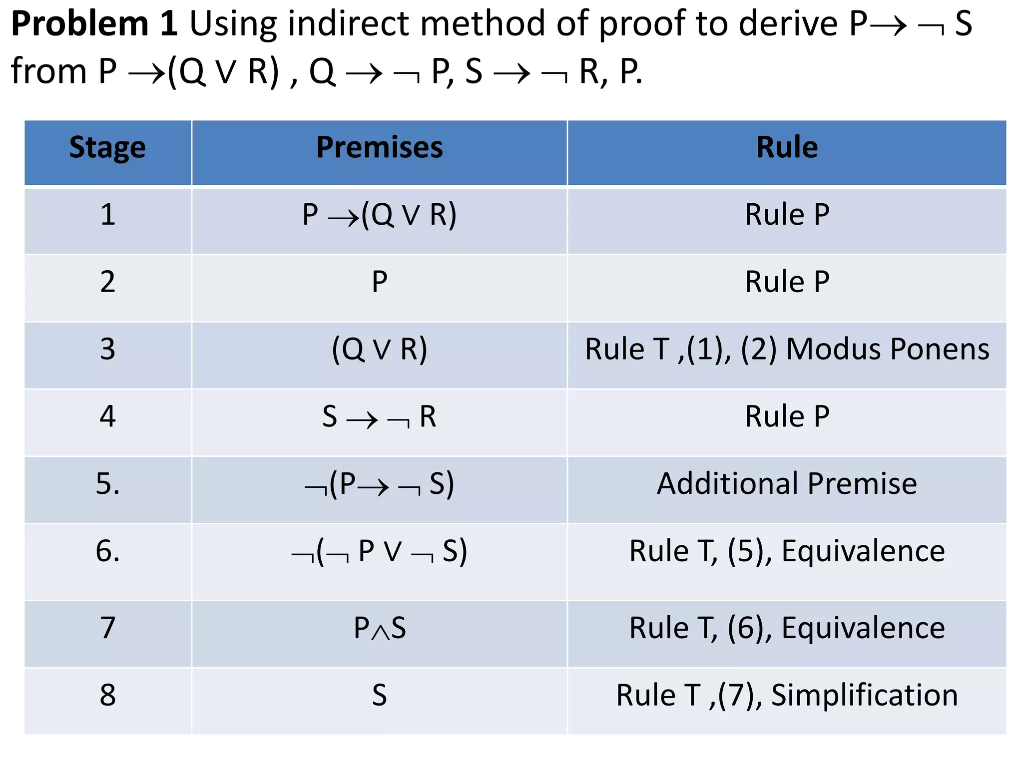 Problem 1 Using indirect method of proof to derive P  S
from P (Q ∨ R) , Q   P, S   R, P.
Stage Premises Rule
1 P (Q ∨ R) Rule P
2 P Rule P
3 (Q ∨ R) Rule T ,(1), (2) Modus Ponens
4 S   R Rule P
5. (P  S) Additional Premise
6. ( P ∨  S) Rule T, (5), Equivalence
7 PS Rule T, (6), Equivalence
8 S Rule T ,(7), Simplification
 