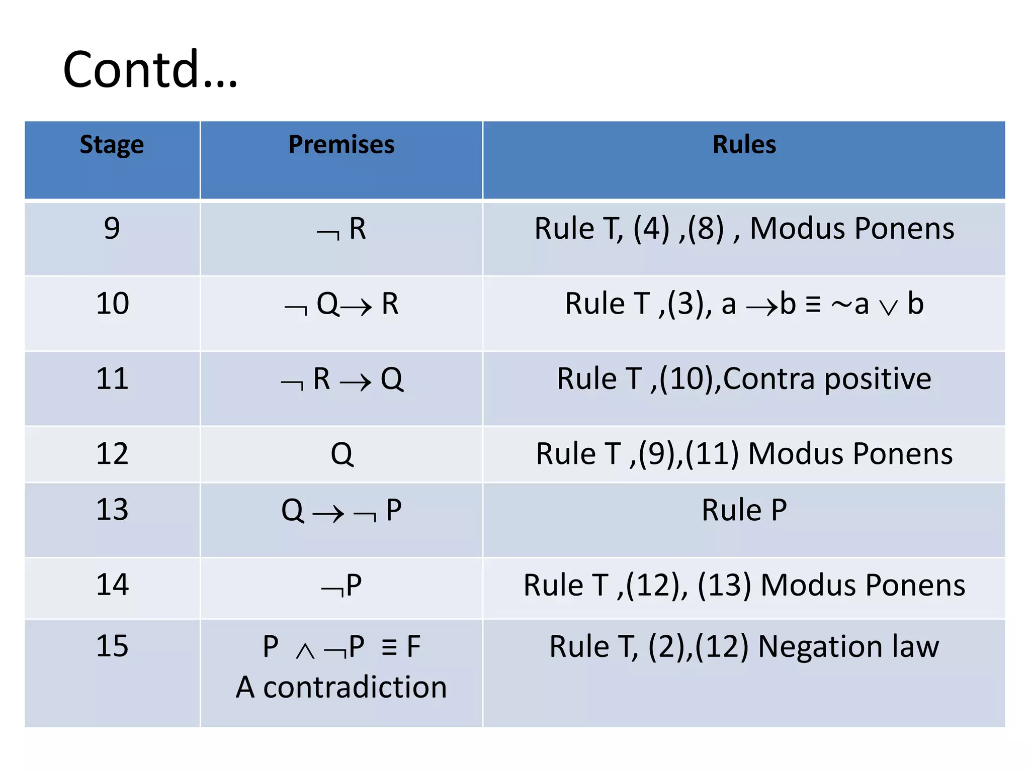 Contd…
Stage Premises Rules
9  R Rule T, (4) ,(8) , Modus Ponens
10  Q R Rule T ,(3), a b ≡ ∼a  b
11  R  Q Rule T ,(10),Contra positive
12 Q Rule T ,(9),(11) Modus Ponens
13 Q   P Rule P
14 P Rule T ,(12), (13) Modus Ponens
15 P  P ≡ F
A contradiction
Rule T, (2),(12) Negation law
 