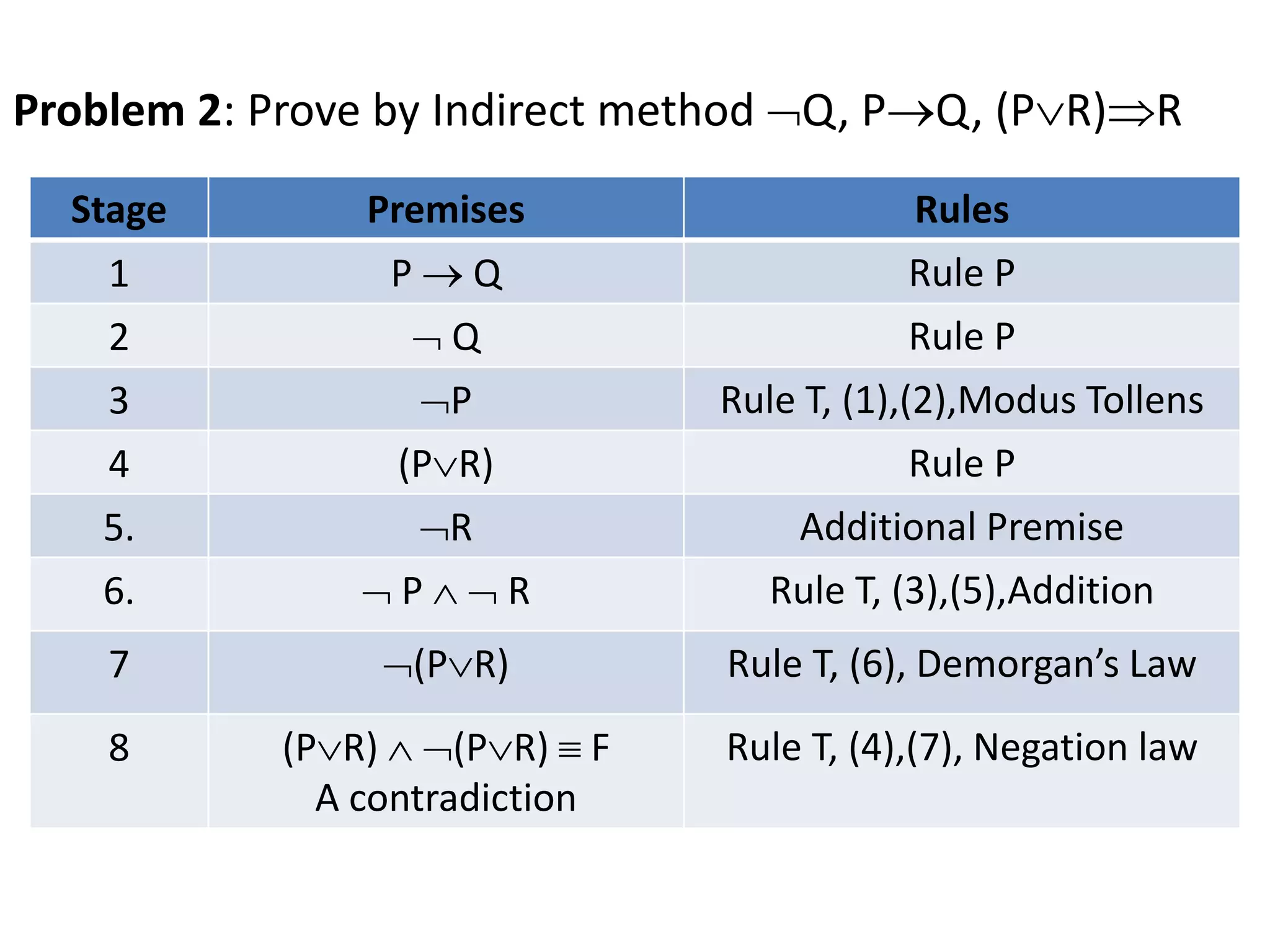 Problem 2: Prove by Indirect method Q, PQ, (PR)R
Stage Premises Rules
1 P  Q Rule P
2  Q Rule P
3 P Rule T, (1),(2),Modus Tollens
4 (PR) Rule P
5. R Additional Premise
6.  P   R Rule T, (3),(5),Addition
7 (PR) Rule T, (6), Demorgan’s Law
8 (PR)  (PR)  F
A contradiction
Rule T, (4),(7), Negation law
 