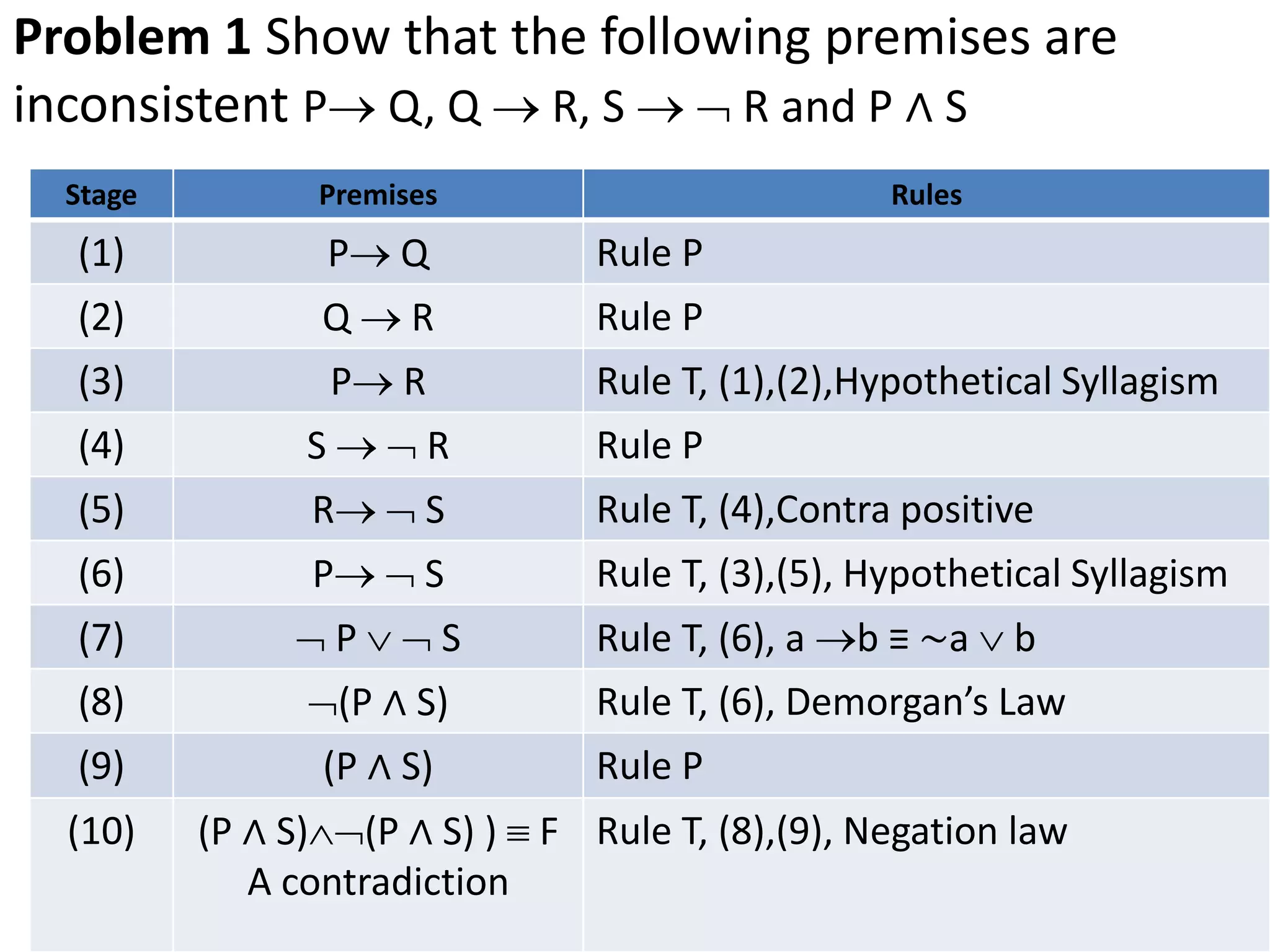 Problem 1 Show that the following premises are
inconsistent P Q, Q  R, S   R and P ∧ S
Stage Premises Rules
(1) P Q Rule P
(2) Q  R Rule P
(3) P R Rule T, (1),(2),Hypothetical Syllagism
(4) S   R Rule P
(5) R  S Rule T, (4),Contra positive
(6) P  S Rule T, (3),(5), Hypothetical Syllagism
(7)  P   S Rule T, (6), a b ≡ ∼a  b
(8) (P ∧ S) Rule T, (6), Demorgan’s Law
(9) (P ∧ S) Rule P
(10) (P ∧ S)(P ∧ S) )  F
A contradiction
Rule T, (8),(9), Negation law
 