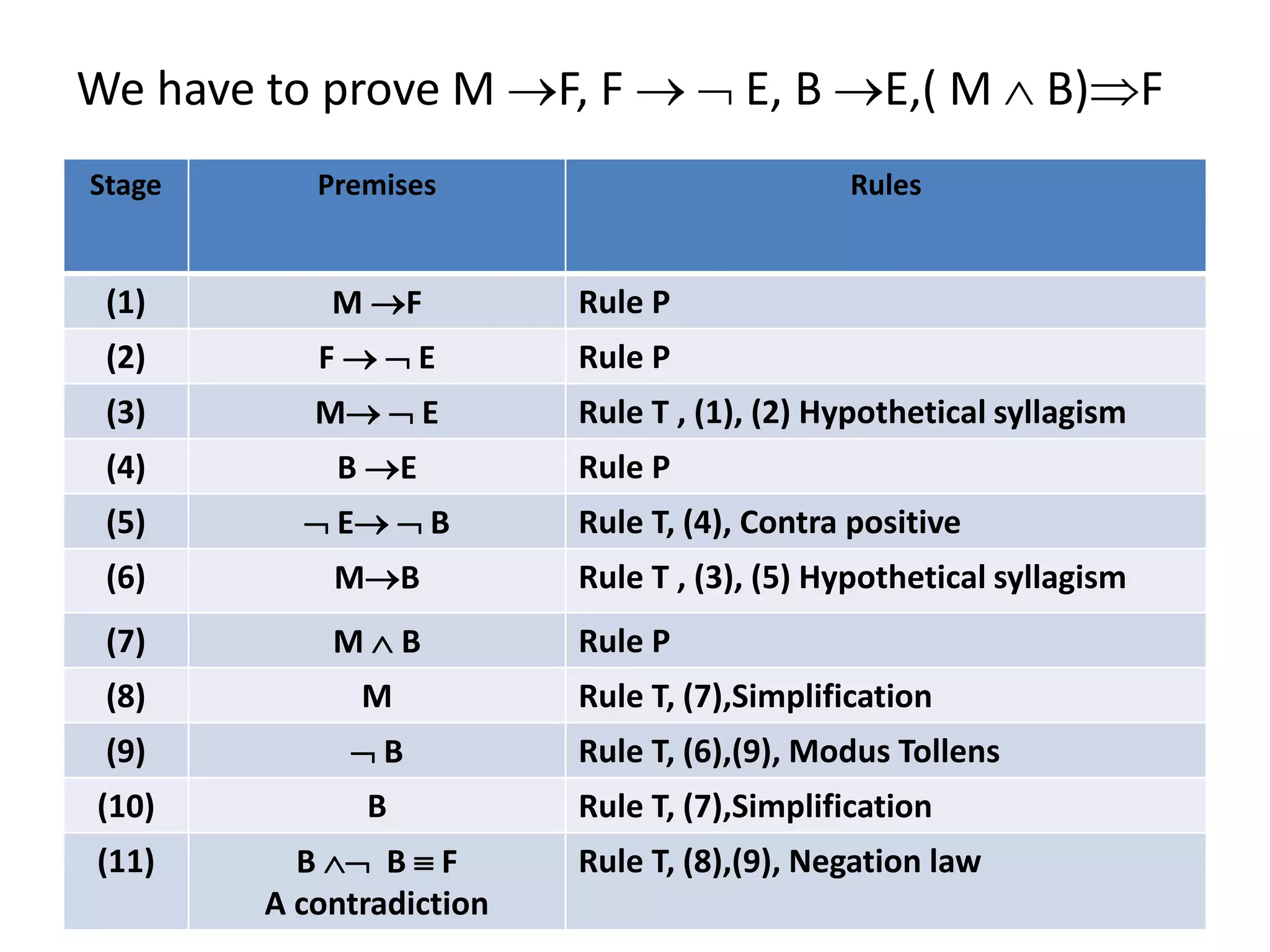 We have to prove M F, F   E, B E,( M  B)F
Stage Premises Rules
(1) M F Rule P
(2) F   E Rule P
(3) M  E Rule T , (1), (2) Hypothetical syllagism
(4) B E Rule P
(5)  E  B Rule T, (4), Contra positive
(6) MB Rule T , (3), (5) Hypothetical syllagism
(7) M  B Rule P
(8) M Rule T, (7),Simplification
(9)  B Rule T, (6),(9), Modus Tollens
(10) B Rule T, (7),Simplification
(11) B  B  F
A contradiction
Rule T, (8),(9), Negation law
 