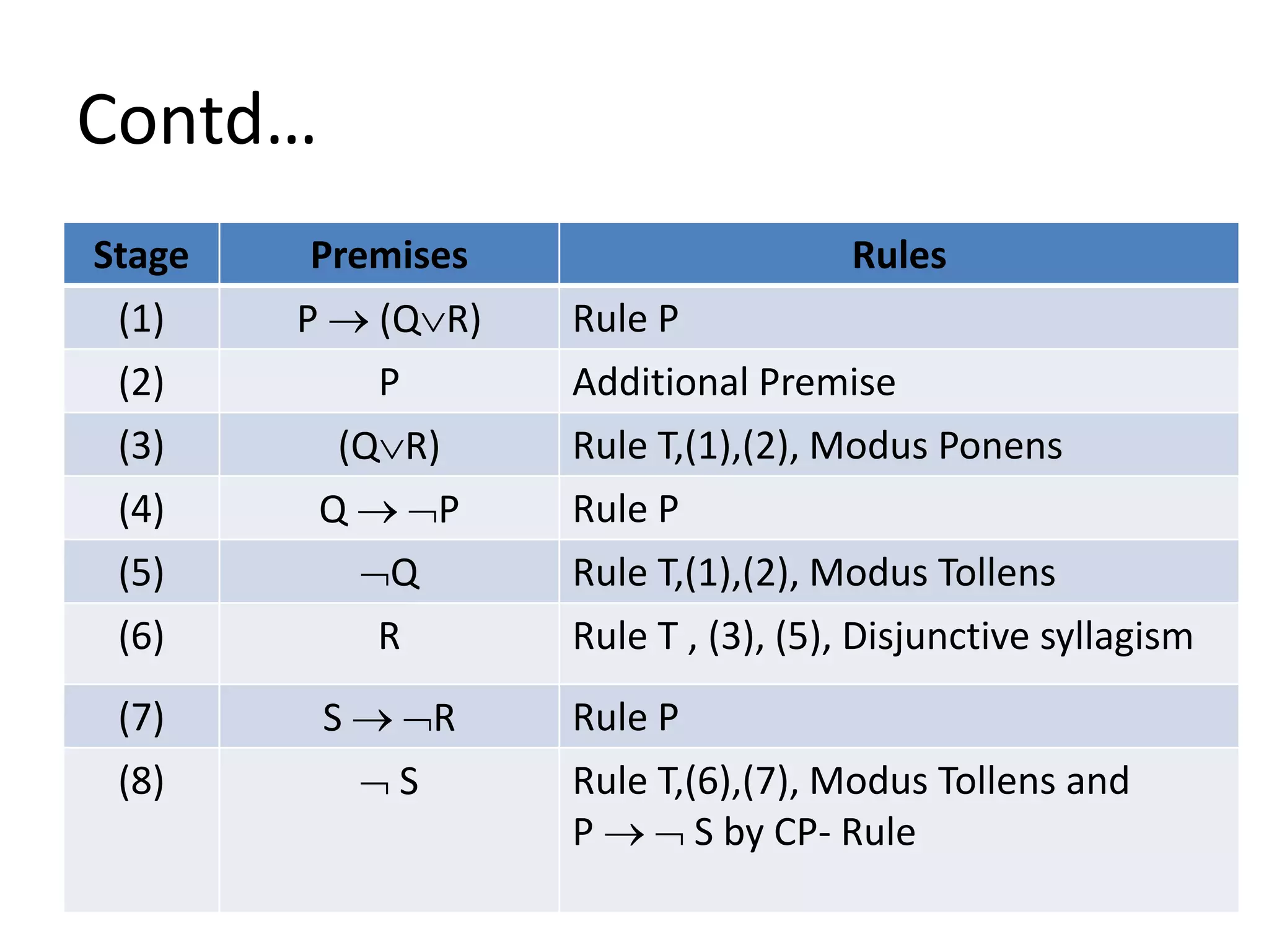 Contd…
Stage Premises Rules
(1) P  (QR) Rule P
(2) P Additional Premise
(3) (QR) Rule T,(1),(2), Modus Ponens
(4) Q  P Rule P
(5) Q Rule T,(1),(2), Modus Tollens
(6) R Rule T , (3), (5), Disjunctive syllagism
(7) S  R Rule P
(8)  S Rule T,(6),(7), Modus Tollens and
P   S by CP- Rule
 