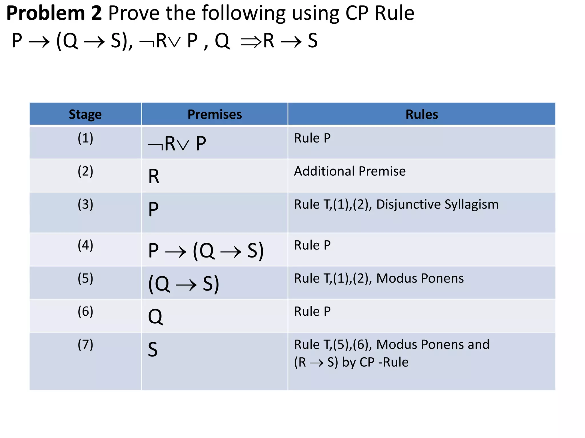 Problem 2 Prove the following using CP Rule
P  (Q  S), R P , Q R  S
Stage Premises Rules
(1)
R P Rule P
(2)
R Additional Premise
(3)
P Rule T,(1),(2), Disjunctive Syllagism
(4)
P  (Q  S) Rule P
(5)
(Q  S) Rule T,(1),(2), Modus Ponens
(6)
Q Rule P
(7)
S Rule T,(5),(6), Modus Ponens and
(R  S) by CP -Rule
 