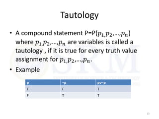 Tautology
13
p ¬p pᴠ¬p
T F T
F T T
 