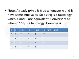 • Note: Already p↔q is true whenever A and B
have same true vales. So p↔q is a tautology
when A and B are equivalent. Conversely A≡B
when p↔q is a tautology. Example is
20
p q p→q ¬p ¬pᴠq (p↔q) ↔(¬pᴠq)
T T T F T T
T F F F F T
F T T T T T
F F T T T T
 