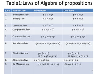 Table1:Laws of Algebra of propositions
S.No Name of law Primal form Dual form
1. Idempotent law 𝑝 ᴠ 𝑝 ≡ 𝑝 𝑝 ᴧ 𝑝 ≡ 𝑝
2. Identity law 𝑝 ᴠ 𝐹 ≡ 𝑝 𝑝 ᴧ 𝑇 ≡ 𝑝
3 Dominant law 𝑝 ᴠ 𝑇 ≡ 𝑇 𝑝 ᴧ 𝐹 ≡ 𝐹
4. Complement law 𝑝 ᴠ ¬𝑝 ≡ 𝑇 𝑝 ᴧ ¬𝑝 ≡ 𝐹
5. Commutative law 𝑝 ᴠ 𝑞 ≡ 𝑞 ᴠ 𝑝 𝑝 ᴧ 𝑞 ≡ 𝑞 ᴧ 𝑝
6 Associative law 𝑝 ᴠ 𝑞 ᴠ 𝑟 ≡ 𝑝 ᴠ (𝑞 ᴠ 𝑟) 𝑝 ᴧ 𝑞 ᴧ 𝑟 ≡ 𝑝 ᴧ (𝑞 ᴧ 𝑟)
7. Distributive law 𝑝 ᴠ (𝑞 ᴧ 𝑟)
≡ (𝑝 ᴠ 𝑞) ᴧ (𝑝 ᴠ 𝑟)
𝑝 ᴧ (𝑞 ᴠ 𝑟)
≡ (𝑝 ᴧ 𝑞) ᴠ (𝑝 ᴧ 𝑟)
8. Absorption law 𝑝 ᴠ (𝑝 ᴧ 𝑞) ≡ p 𝑝 ᴧ (p ᴠ q) ≡ p
9. De Morgan’s law ¬ 𝑝 ᴠ 𝑞 ≡ ¬𝑝 ᴧ ¬𝑞 ¬(p ᴧ q) ≡ ¬p ᴧ ¬q
24
 