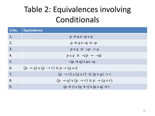 Table 2: Equivalences involving
Conditionals
25
S.No. Equivalence
1.. p → q ≡ ¬p ᴠ q
2. p → q ≡ ¬q → ¬p
3. 𝑝 ᴠ 𝑞 ≡ ¬𝑝 → 𝑞
4. 𝑝 ᴧ 𝑞 ≡ ¬(𝑝 → ¬q)
5. ¬(p → q) ≡ pᴧ ¬q
6. 𝑝 → 𝑞 ᴧ 𝑝 → 𝑟 ≡ 𝑝 → (𝑞 ᴧ r)
7. 𝑝 → 𝑟 ᴧ 𝑞 ᴧ 𝑟 ≡ 𝑝 ᴠ 𝑞 → 𝑟
8. 𝑝 → 𝑞 ᴠ 𝑝 → 𝑟 ≡ 𝑝 → (𝑞 ᴠ 𝑟)
9. (p → r) ᴠ (q → r) ≡ (p ᴧ q) → r
 