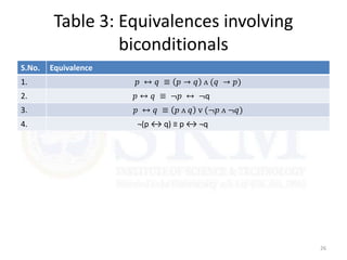 Table 3: Equivalences involving
biconditionals
26
S.No. Equivalence
1. 𝑝 ↔ 𝑞 ≡ 𝑝 → 𝑞 ᴧ (𝑞 → 𝑝)
2. 𝑝 ↔ 𝑞 ≡ ¬𝑝 ↔ ¬q
3. 𝑝 ↔ 𝑞 ≡ 𝑝 ᴧ 𝑞 ᴠ (¬𝑝 ᴧ ¬𝑞)
4. ¬(p ↔ q) ≡ p ↔ ¬q
 