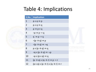 Table 4: Implications
S.No. Implication
1 p ᴧ q ⇒ p
2 p ᴧ q ⇒ q
3 p ⇒ p ᴠ q
4 ¬p ⇒ p → q
5 q ⇒ p → q
6 ¬(p → q) ⇒ p
7 ¬(p → q) ⇒ ¬q
8 p ᴧ (p → q) ⇒ q
9 ¬q ᴧ (p → q) ⇒ ¬p
10 ¬p ᴧ (p ᴠ q) ⇒ q
11 (p → q) ᴧ (q → r) ⇒ p → r
12 (p ᴠ q) ᴧ (p → r) ᴧ (q → r) ⇒ r
29
 