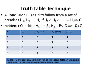 Truth table Technique
• A Conclusion C is said to follow from a set of
premises H1, H2, …..Hn if H1  H2  ……  Hn C
• Problem 1 Consider H1 :  P , H2 : P Q  C : Q
P Q H1 :  P H2 : P Q C : Q
T T F T T
T F F T F
F T T T T
F F T F F
H1 and H2 are true only in the 3rd row of the above table, in which case
Conclusion C is also true .Hence the conclusion is valid
 