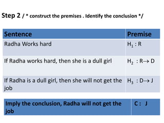 Step 2 / * construct the premises . Identify the conclusion */
Sentence Premise
Radha Works hard H1 : R
If Radha works hard, then she is a dull girl H2 : R D
If Radha is a dull girl, then she will not get the
job
H3 : D J
Imply the conclusion, Radha will not get the
job
C : J
 