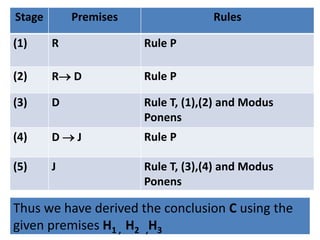 Stage Premises Rules
(1) R Rule P
(2) R D Rule P
(3) D Rule T, (1),(2) and Modus
Ponens
(4) D  J Rule P
(5) J Rule T, (3),(4) and Modus
Ponens
Thus we have derived the conclusion C using the
given premises H1 , H2 ,H3
 
