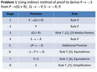 Problem 1 Using indirect method of proof to derive P  S
from P (Q ∨ R) , Q   P, S   R, P.
Stage Premises Rule
1 P (Q ∨ R) Rule P
2 P Rule P
3 (Q ∨ R) Rule T ,(1), (2) Modus Ponens
4 S   R Rule P
5. (P  S) Additional Premise
6. ( P ∨  S) Rule T, (5), Equivalence
7 PS Rule T, (6), Equivalence
8 S Rule T ,(7), Simplification
 