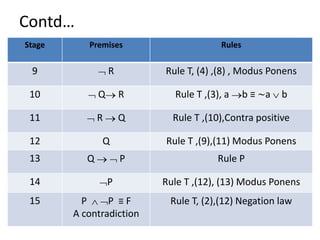 Contd…
Stage Premises Rules
9  R Rule T, (4) ,(8) , Modus Ponens
10  Q R Rule T ,(3), a b ≡ ∼a  b
11  R  Q Rule T ,(10),Contra positive
12 Q Rule T ,(9),(11) Modus Ponens
13 Q   P Rule P
14 P Rule T ,(12), (13) Modus Ponens
15 P  P ≡ F
A contradiction
Rule T, (2),(12) Negation law
 