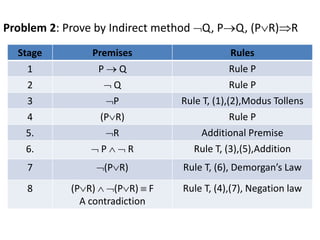 Problem 2: Prove by Indirect method Q, PQ, (PR)R
Stage Premises Rules
1 P  Q Rule P
2  Q Rule P
3 P Rule T, (1),(2),Modus Tollens
4 (PR) Rule P
5. R Additional Premise
6.  P   R Rule T, (3),(5),Addition
7 (PR) Rule T, (6), Demorgan’s Law
8 (PR)  (PR)  F
A contradiction
Rule T, (4),(7), Negation law
 