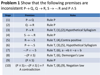 Problem 1 Show that the following premises are
inconsistent P Q, Q  R, S   R and P ∧ S
Stage Premises Rules
(1) P Q Rule P
(2) Q  R Rule P
(3) P R Rule T, (1),(2),Hypothetical Syllagism
(4) S   R Rule P
(5) R  S Rule T, (4),Contra positive
(6) P  S Rule T, (3),(5), Hypothetical Syllagism
(7)  P   S Rule T, (6), a b ≡ ∼a  b
(8) (P ∧ S) Rule T, (6), Demorgan’s Law
(9) (P ∧ S) Rule P
(10) (P ∧ S)(P ∧ S) )  F
A contradiction
Rule T, (8),(9), Negation law
 