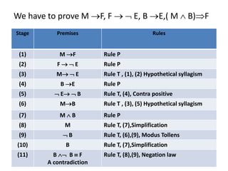 We have to prove M F, F   E, B E,( M  B)F
Stage Premises Rules
(1) M F Rule P
(2) F   E Rule P
(3) M  E Rule T , (1), (2) Hypothetical syllagism
(4) B E Rule P
(5)  E  B Rule T, (4), Contra positive
(6) MB Rule T , (3), (5) Hypothetical syllagism
(7) M  B Rule P
(8) M Rule T, (7),Simplification
(9)  B Rule T, (6),(9), Modus Tollens
(10) B Rule T, (7),Simplification
(11) B  B  F
A contradiction
Rule T, (8),(9), Negation law
 
