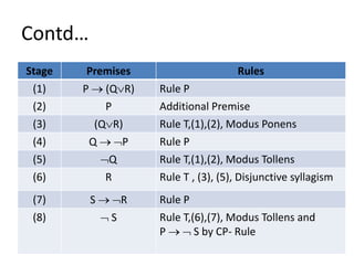 Contd…
Stage Premises Rules
(1) P  (QR) Rule P
(2) P Additional Premise
(3) (QR) Rule T,(1),(2), Modus Ponens
(4) Q  P Rule P
(5) Q Rule T,(1),(2), Modus Tollens
(6) R Rule T , (3), (5), Disjunctive syllagism
(7) S  R Rule P
(8)  S Rule T,(6),(7), Modus Tollens and
P   S by CP- Rule
 