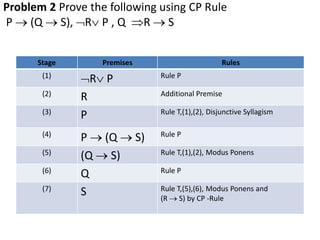 Problem 2 Prove the following using CP Rule
P  (Q  S), R P , Q R  S
Stage Premises Rules
(1)
R P Rule P
(2)
R Additional Premise
(3)
P Rule T,(1),(2), Disjunctive Syllagism
(4)
P  (Q  S) Rule P
(5)
(Q  S) Rule T,(1),(2), Modus Ponens
(6)
Q Rule P
(7)
S Rule T,(5),(6), Modus Ponens and
(R  S) by CP -Rule
 
