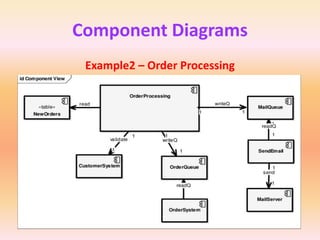 Component Diagrams
Example2 – Order Processing
 