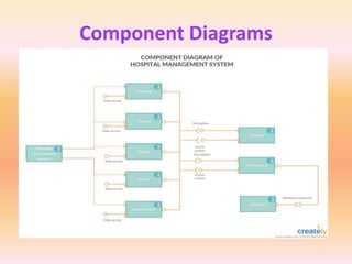 Component Diagrams
 