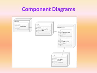 Component Diagrams
 