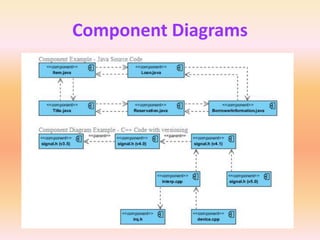 Component Diagrams
 
