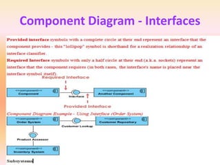 Component Diagram - Interfaces
 