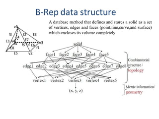 f4
E4
f2 E3
E7
E8
E5
f5 E2 E6
v2
v3
f1
f3
E1 v4
v5
B-Rep data structure
A database method that defines and stores a solid as a set
of vertices, edges and faces (point,line,curve,and surface)
which encloses its volume completely
 