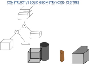 +
-
CONSTRUCTIVE SOLID GEOMETRY (CSG)- CSG TREE
 