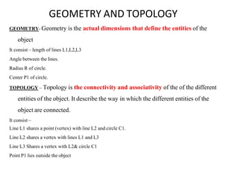 GEOMETRY AND TOPOLOGY
GEOMETRY- Geometry is the actual dimensions that define the entities of the
object
It consist – length of lines L1,L2,L3
Angle between the lines.
Radius R of circle.
Center P1 of circle.
TOPOLOGY – Topology is the connectivity and associativity of the of the different
entities of the object. It describe the way in which the different entities of the
object are connected.
It consist –
Line L1 shares a point (vertex) with line L2 and circle C1.
Line L2 shares a vertex with lines L1 and L3
Line L3 Shares a vertex with L2& circle C1
Point P1 lies outside the object
 