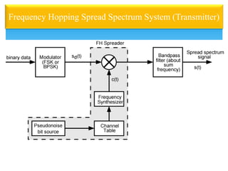Frequency Hopping Spread Spectrum System (Transmitter)
 