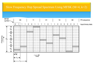 Slow Frequency Hop Spread Spectrum Using MFSK (M=4, k=2)
 