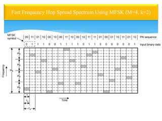 Fast Frequency Hop Spread Spectrum Using MFSK (M=4, k=2)
 