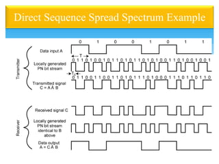 Direct Sequence Spread Spectrum Example
 