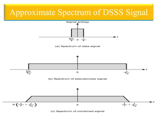Approximate Spectrum of DSSS Signal
 