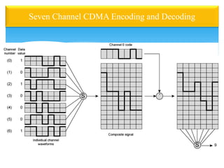 Seven Channel CDMA Encoding and Decoding
 
