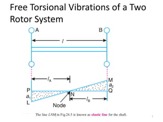 Free Torsional Vibrations of a Two
Rotor System
1
 