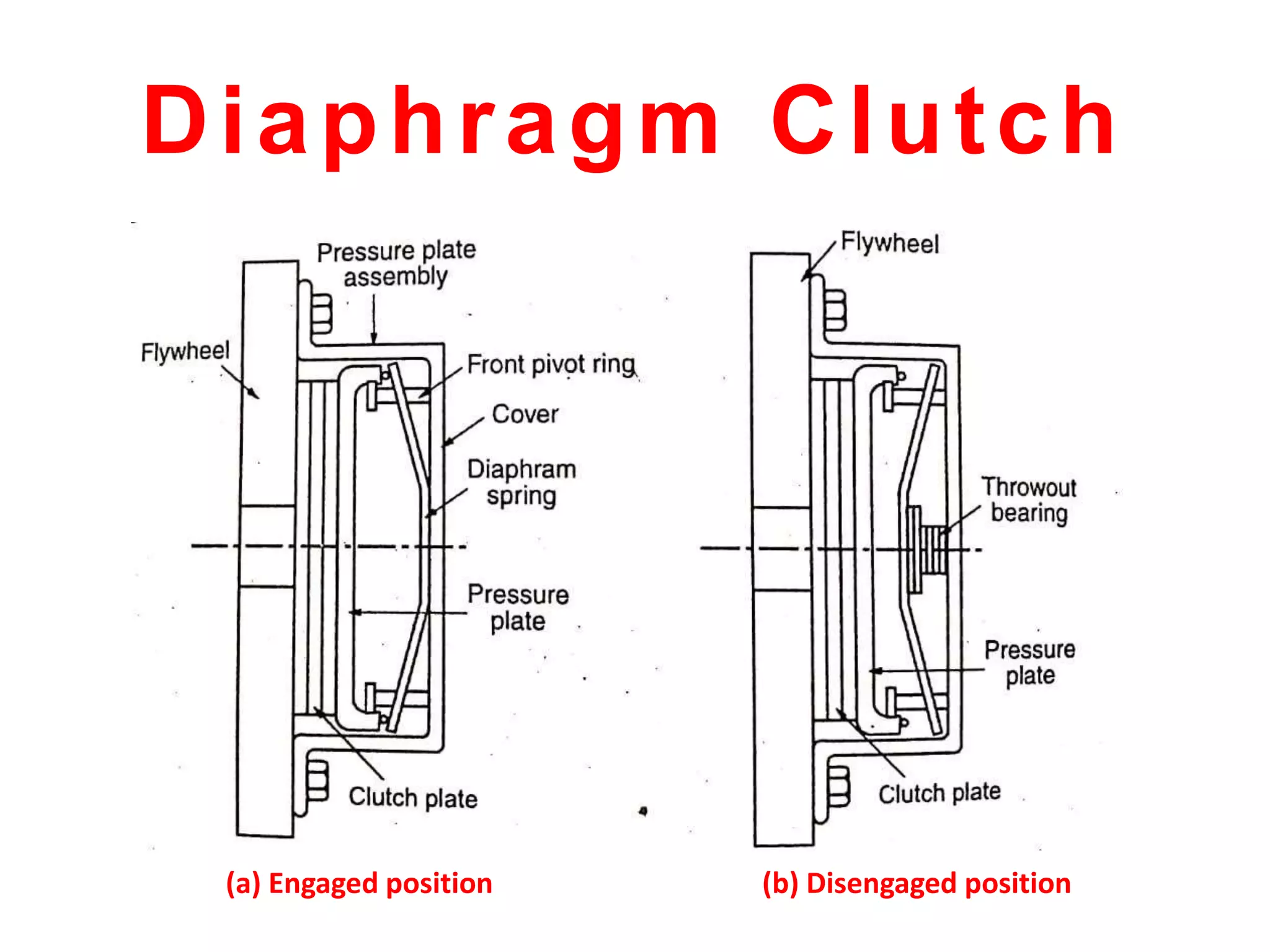 Diaphragm Clutch
(a) Engaged position (b) Disengaged position
 