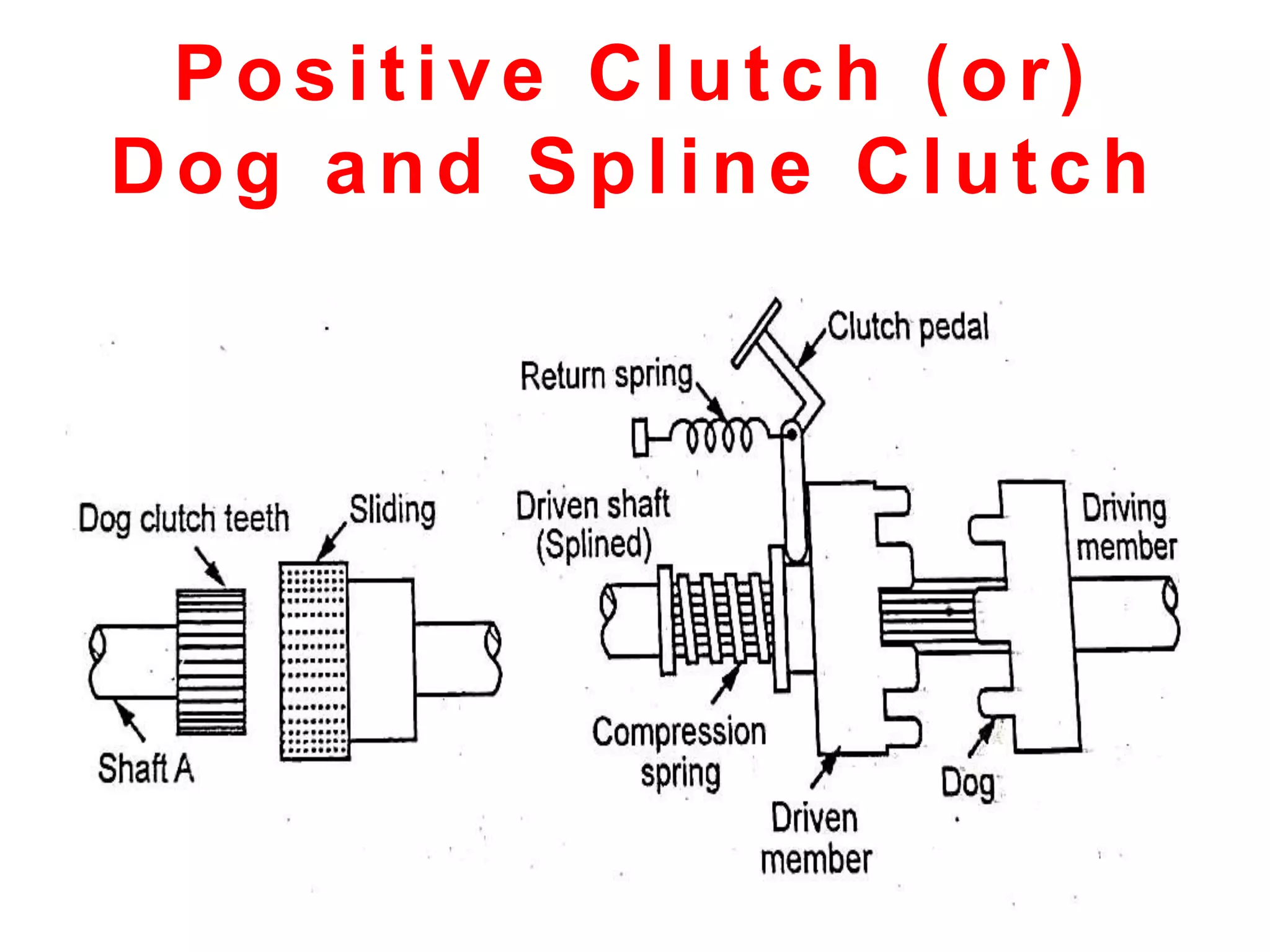 Positive Clutch (or)
Dog and Spline Clutch
 