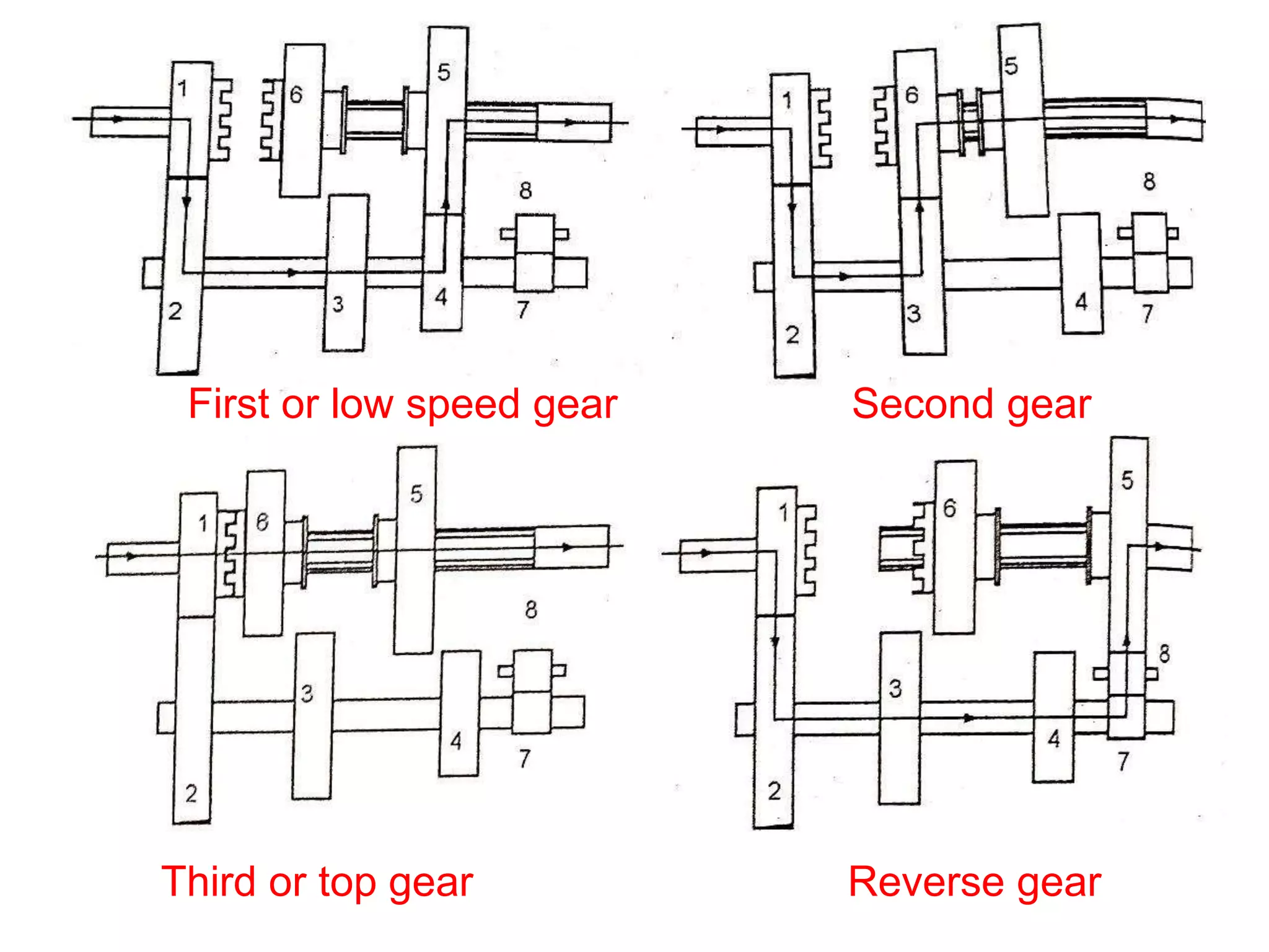 First or low speed gear Second gear
Third or top gear Reverse gear
 