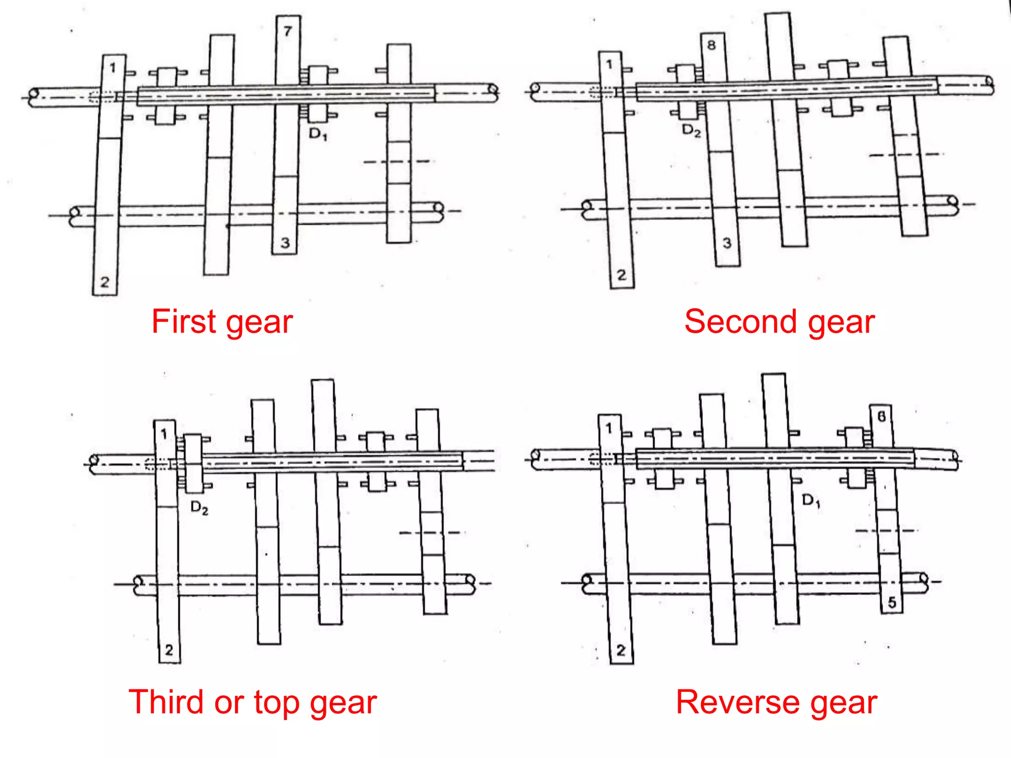 First gear Second gear
Third or top gear Reverse gear
 