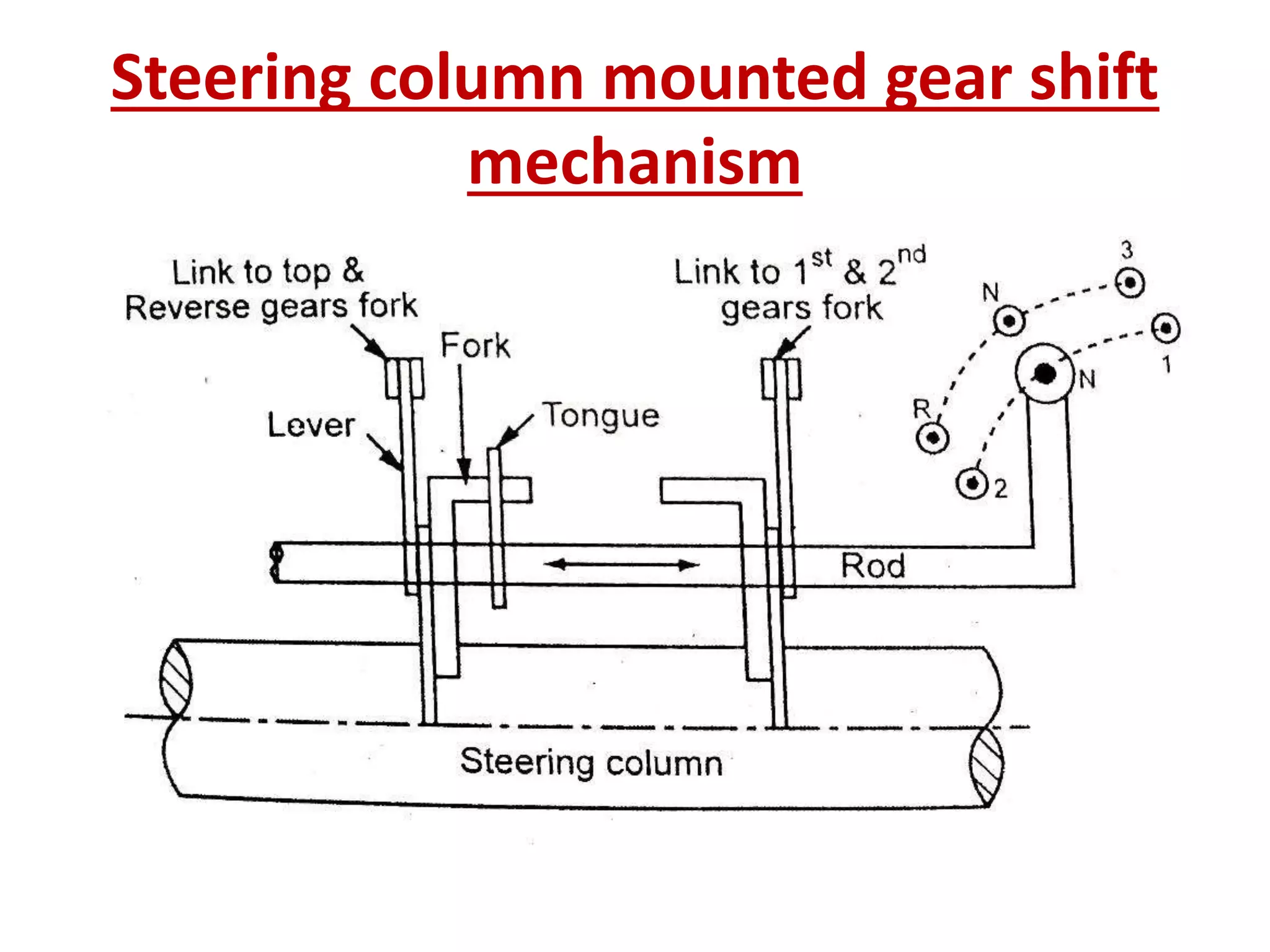 Steering column mounted gear shift
mechanism
 