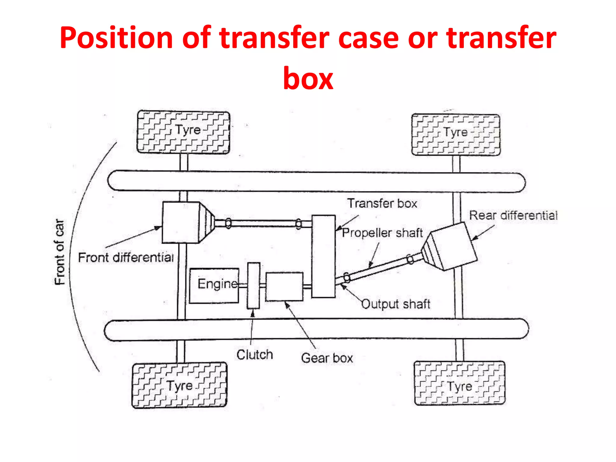 Position of transfer case or transfer
box
 