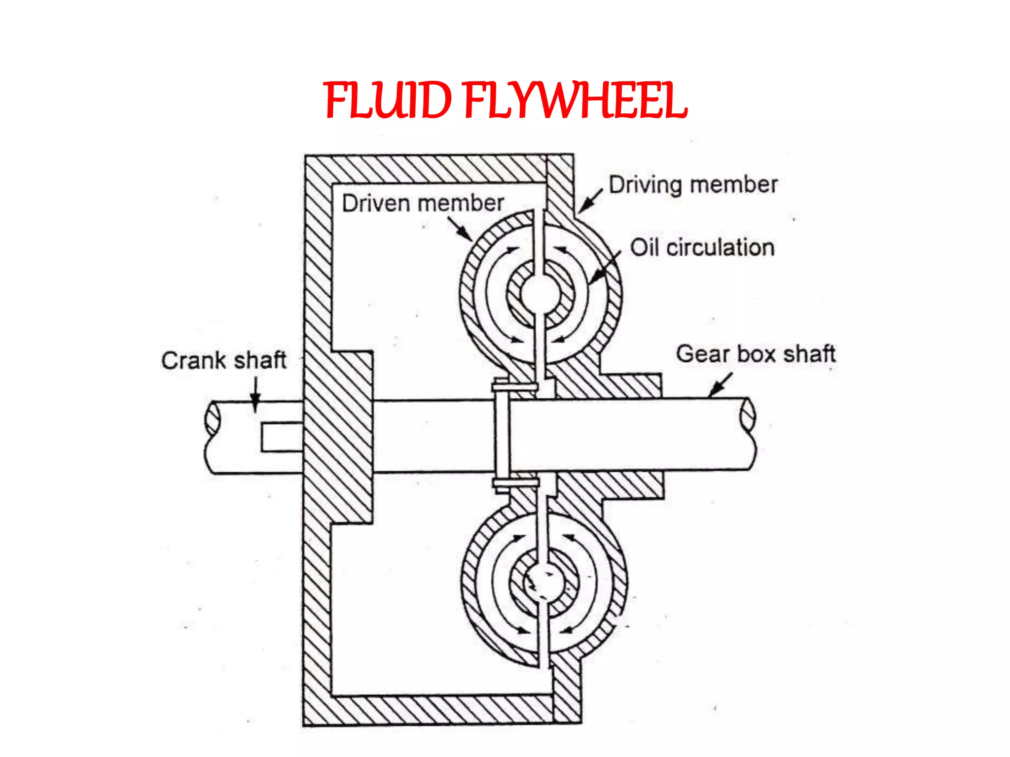 FLUID FLYWHEEL
 
